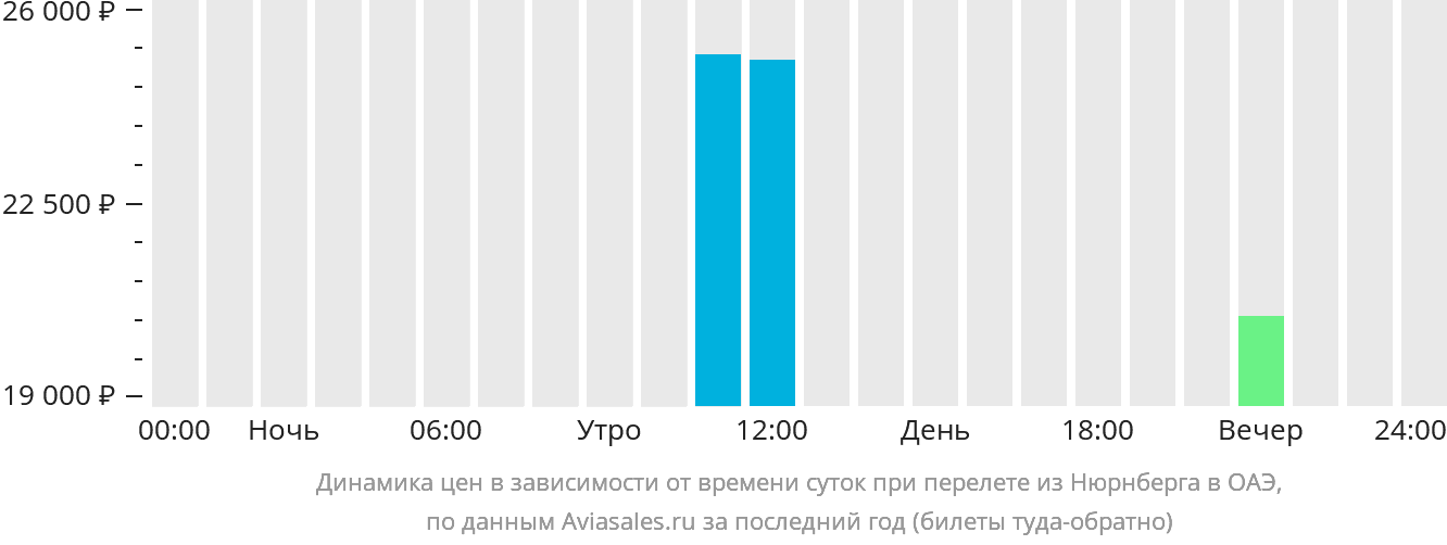 Динамика цен в зависимости от времени вылета из Нюрнберга в ОАЭ