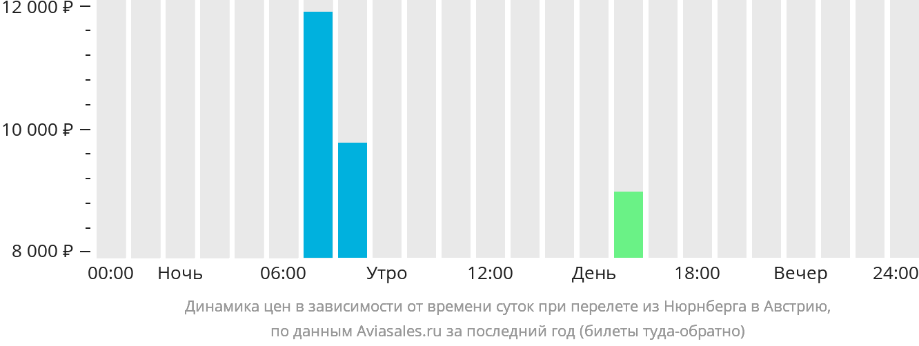 Динамика цен в зависимости от времени вылета из Нюрнберга в Австрию