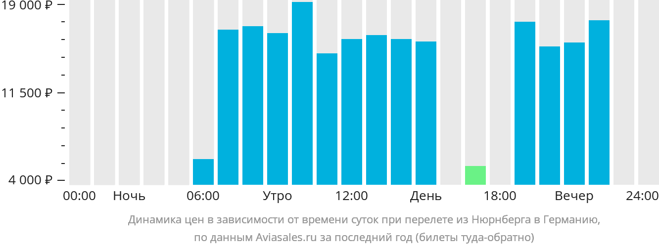 Динамика цен в зависимости от времени вылета из Нюрнберга в Германию