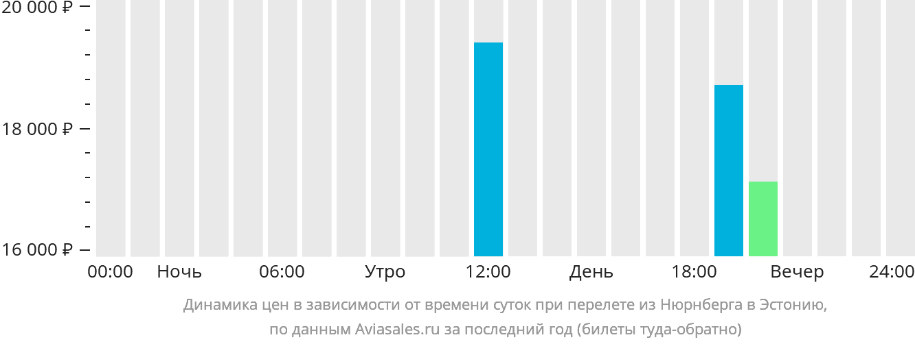 Динамика цен в зависимости от времени вылета из Нюрнберга в Эстонию