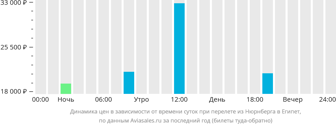 Динамика цен в зависимости от времени вылета из Нюрнберга в Египет
