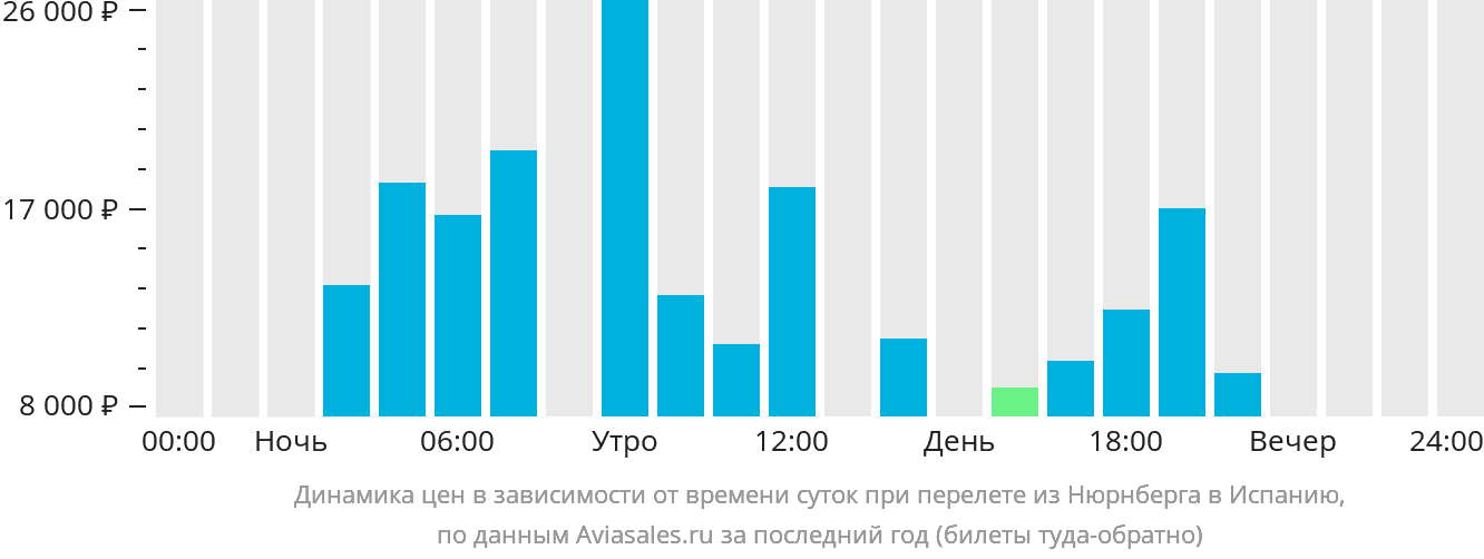 Динамика цен в зависимости от времени вылета из Нюрнберга в Испанию