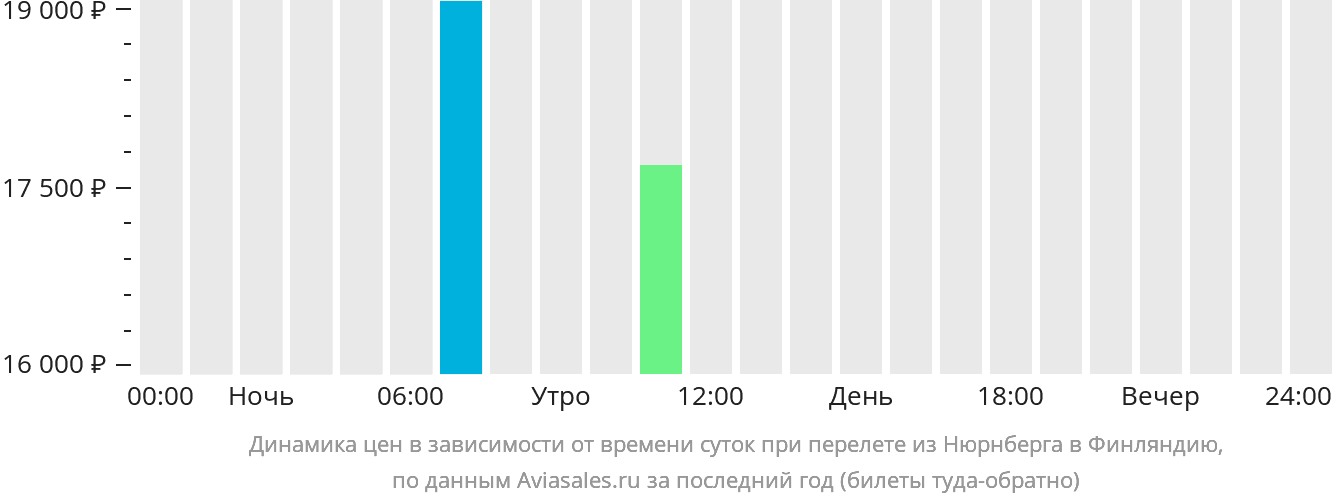 Динамика цен в зависимости от времени вылета из Нюрнберга в Финляндию
