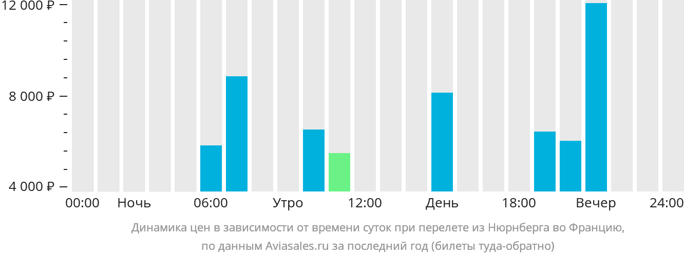 Динамика цен в зависимости от времени вылета из Нюрнберга во Францию