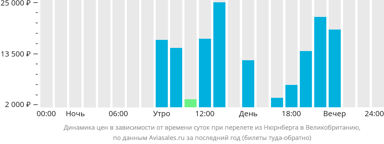 Динамика цен в зависимости от времени вылета из Нюрнберга в Великобританию