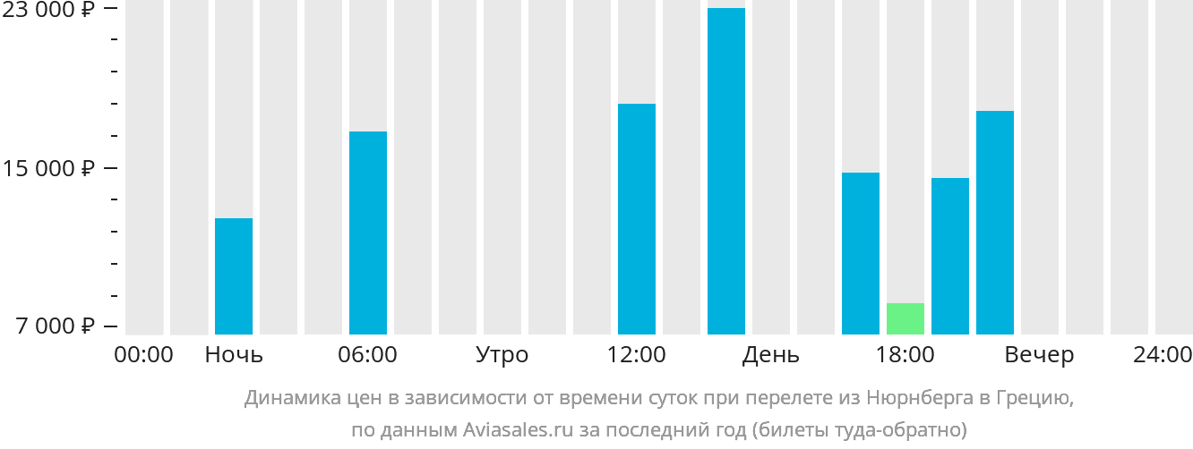 Динамика цен в зависимости от времени вылета из Нюрнберга в Грецию