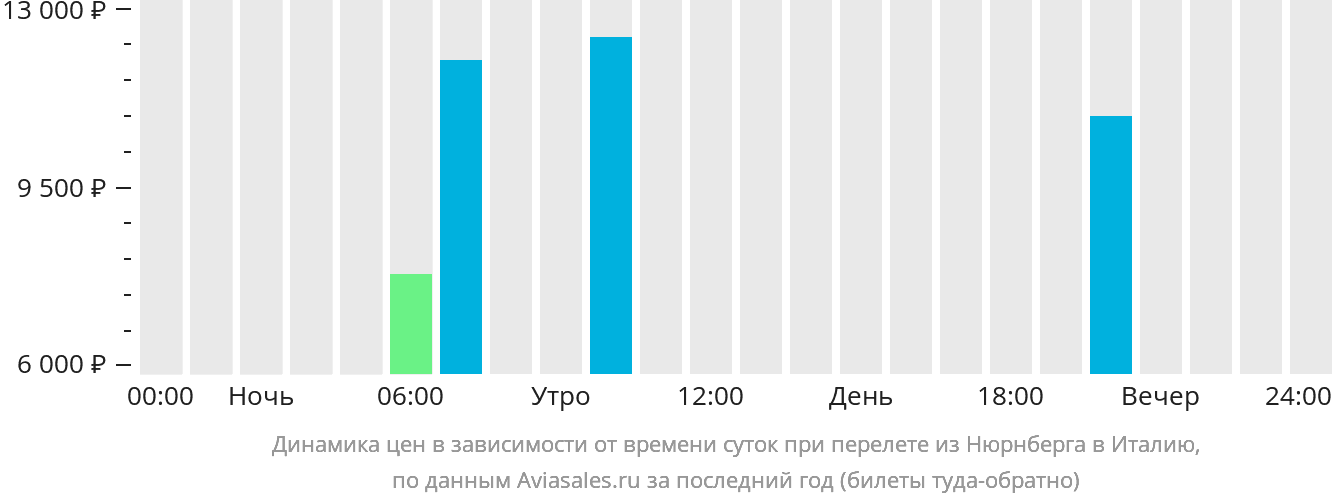 Динамика цен в зависимости от времени вылета из Нюрнберга в Италию