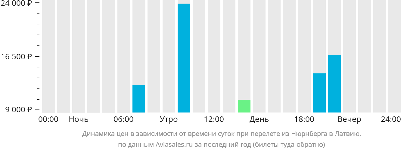 Динамика цен в зависимости от времени вылета из Нюрнберга в Латвию