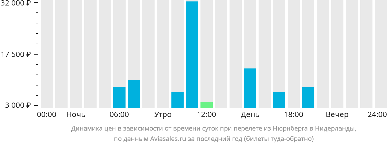 Динамика цен в зависимости от времени вылета из Нюрнберга в Нидерланды