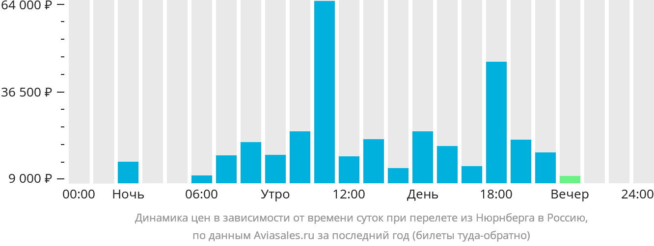 Динамика цен в зависимости от времени вылета из Нюрнберга в Россию