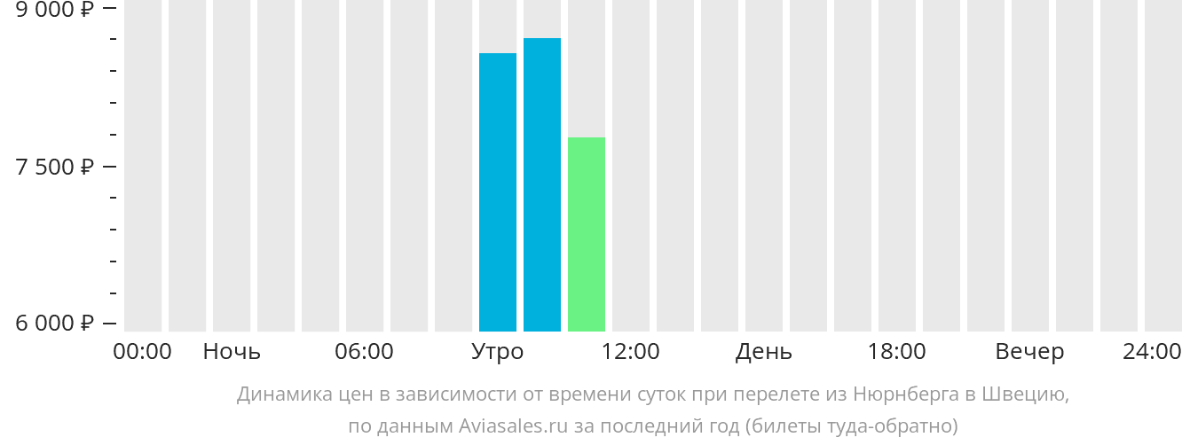 Динамика цен в зависимости от времени вылета из Нюрнберга в Швецию