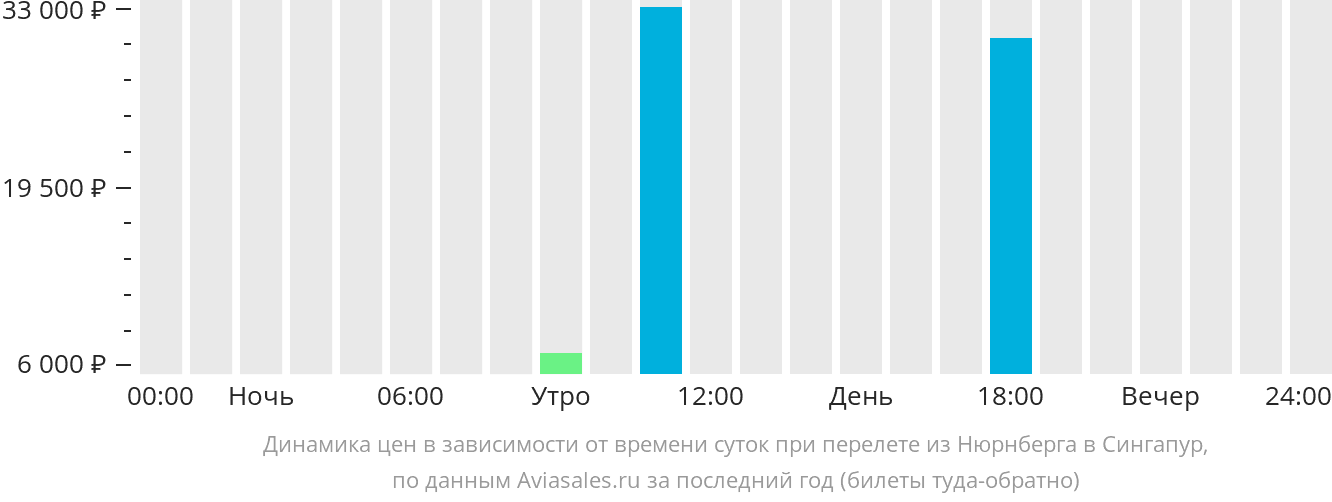 Динамика цен в зависимости от времени вылета из Нюрнберга в Сингапур