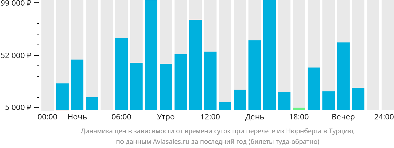 Динамика цен в зависимости от времени вылета из Нюрнберга в Турцию