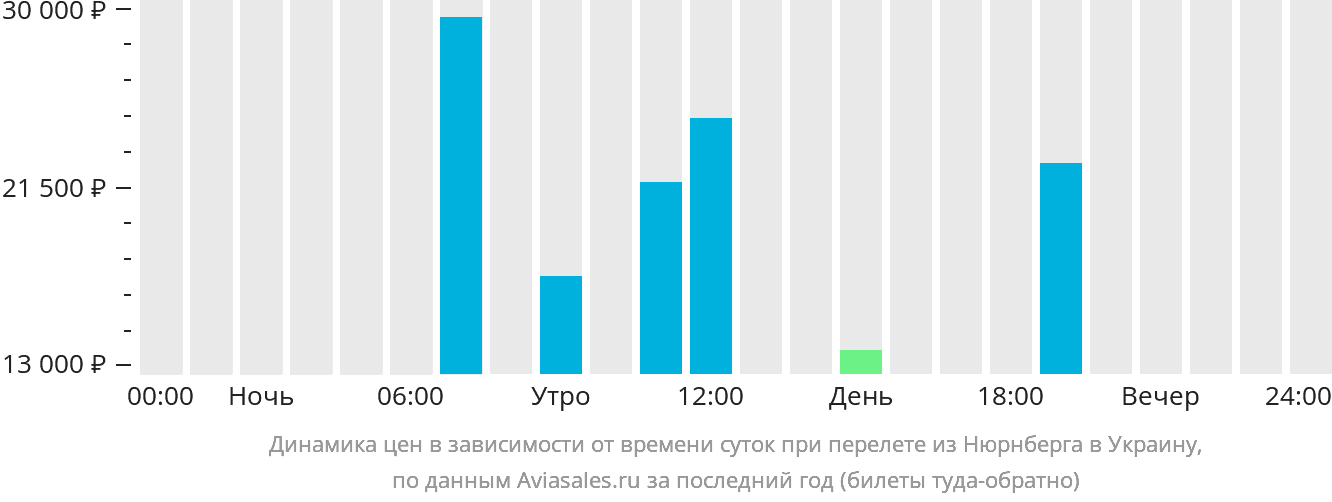 Динамика цен в зависимости от времени вылета из Нюрнберга в Украину