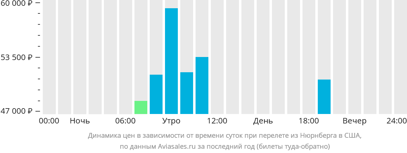Динамика цен в зависимости от времени вылета из Нюрнберга в США