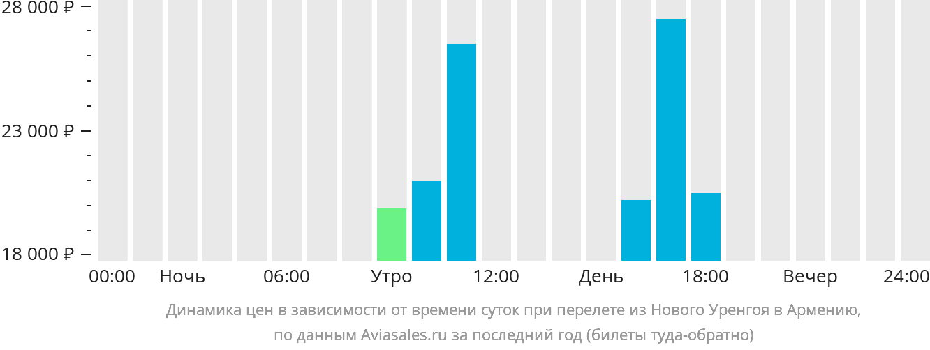 Динамика цен в зависимости от времени вылета из Нового Уренгоя в Армению