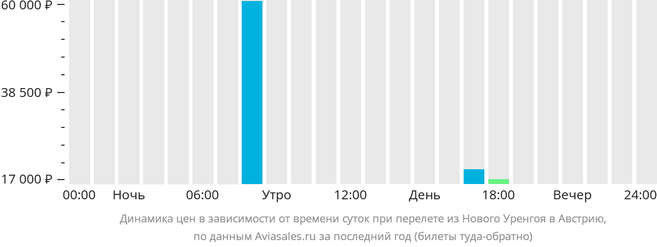 Динамика цен в зависимости от времени вылета из Нового Уренгоя в Австрию