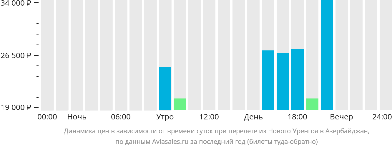 Динамика цен в зависимости от времени вылета из Нового Уренгоя в Азербайджан