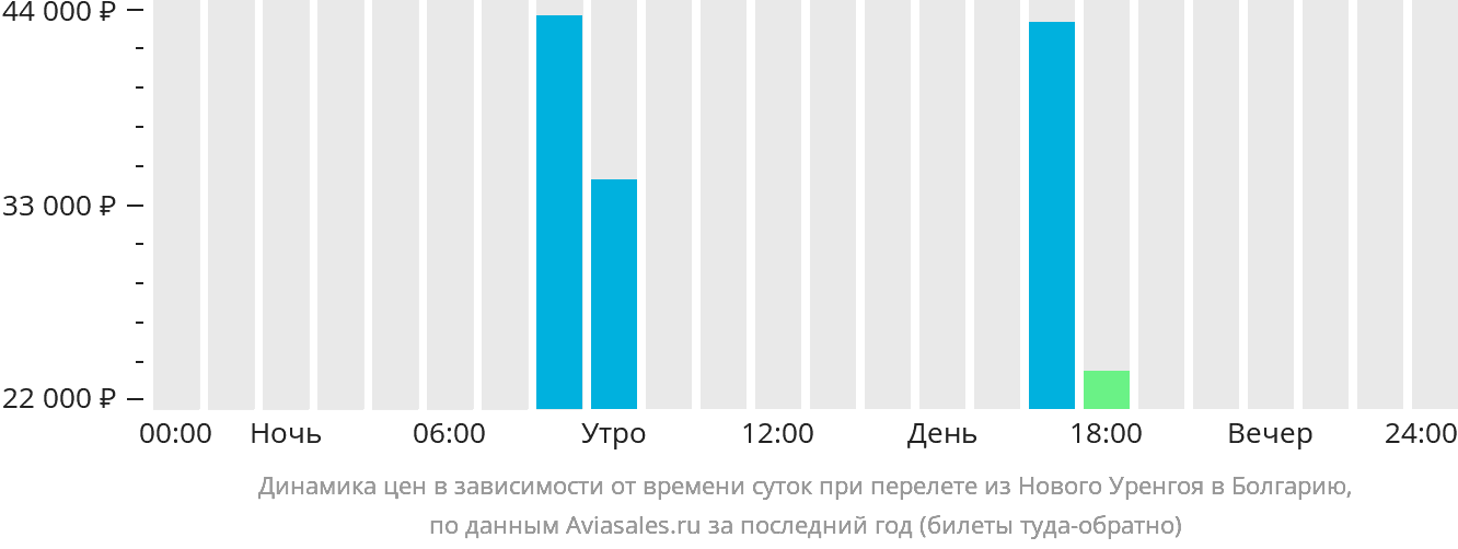 Динамика цен в зависимости от времени вылета из Нового Уренгоя в Болгарию