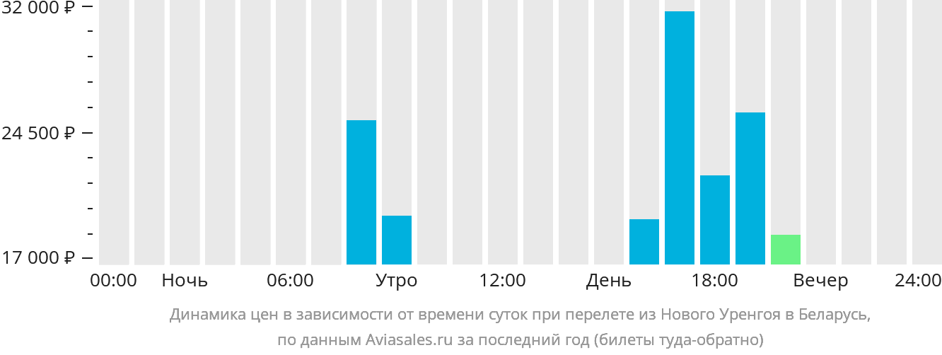Динамика цен в зависимости от времени вылета из Нового Уренгоя в Беларусь