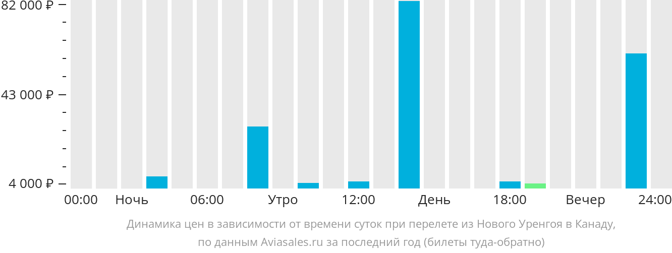 Динамика цен в зависимости от времени вылета из Нового Уренгоя в Канаду