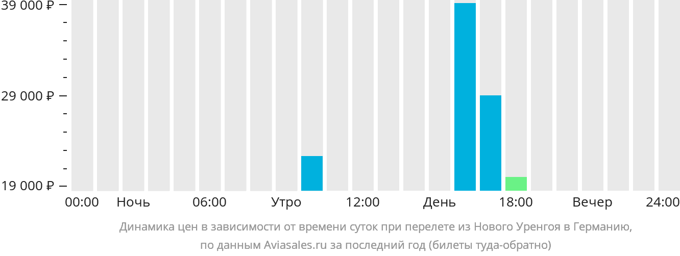 Динамика цен в зависимости от времени вылета из Нового Уренгоя в Германию
