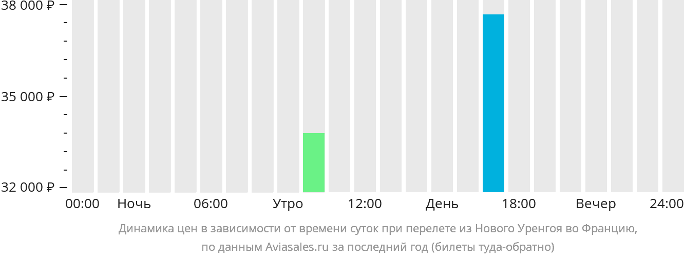 Динамика цен в зависимости от времени вылета из Нового Уренгоя во Францию