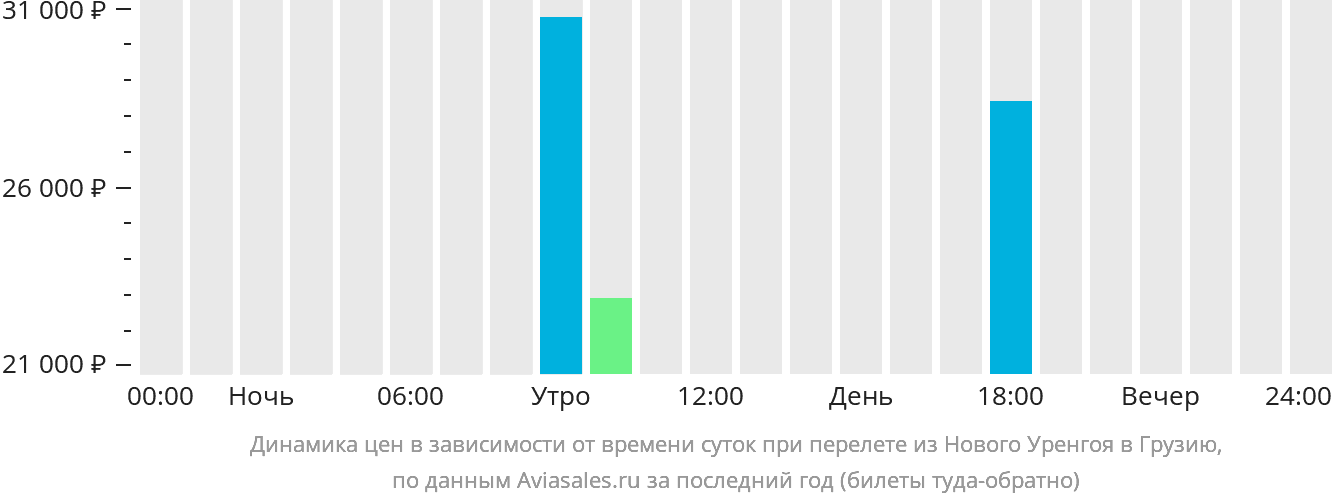 Динамика цен в зависимости от времени вылета из Нового Уренгоя в Грузию