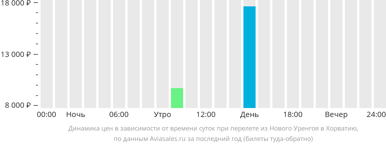 Динамика цен в зависимости от времени вылета из Нового Уренгоя в Хорватию