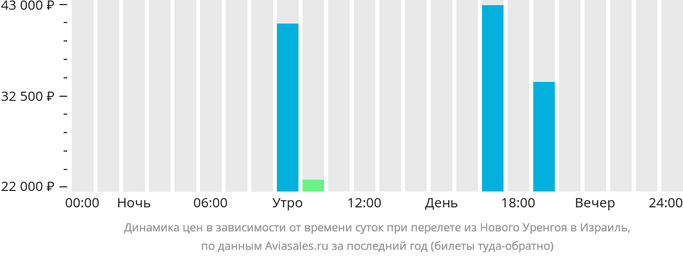 Динамика цен в зависимости от времени вылета из Нового Уренгоя в Израиль