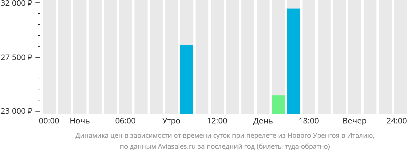 Динамика цен в зависимости от времени вылета из Нового Уренгоя в Италию