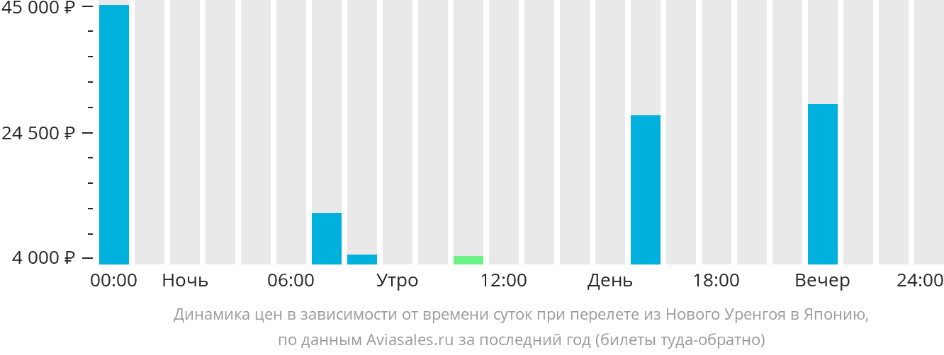 Динамика цен в зависимости от времени вылета из Нового Уренгоя в Японию