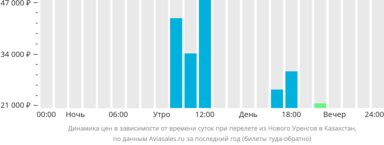 Динамика цен в зависимости от времени вылета из Нового Уренгоя в Казахстан