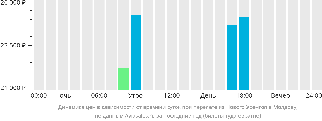 Динамика цен в зависимости от времени вылета из Нового Уренгоя в Молдову