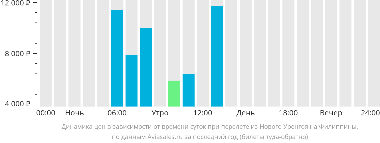 Динамика цен в зависимости от времени вылета из Нового Уренгоя на Филиппины