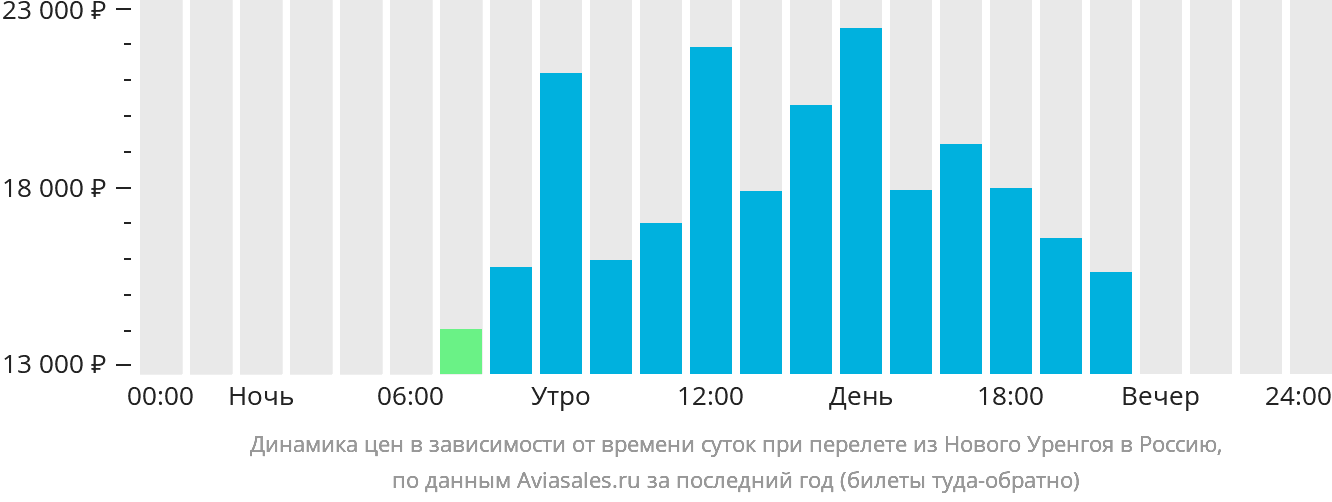 Динамика цен в зависимости от времени вылета из Нового Уренгоя в Россию