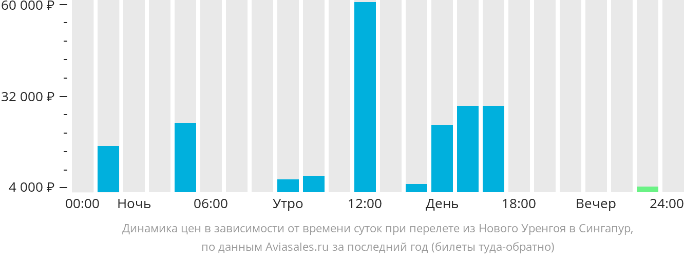Динамика цен в зависимости от времени вылета из Нового Уренгоя в Сингапур