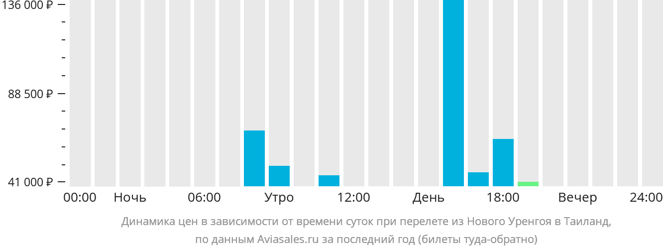Динамика цен в зависимости от времени вылета из Нового Уренгоя в Таиланд