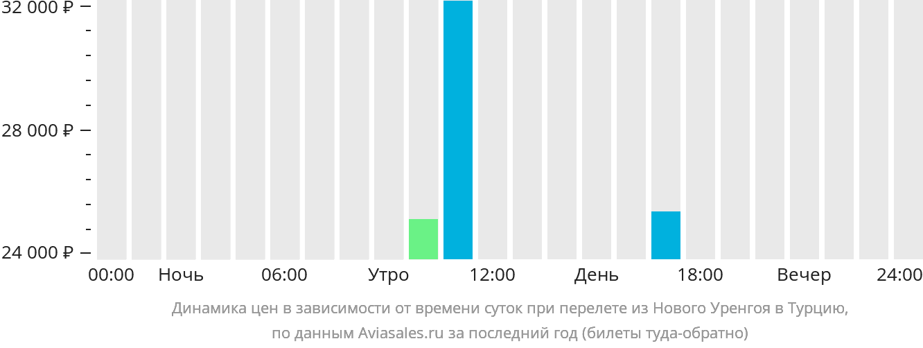 Динамика цен в зависимости от времени вылета из Нового Уренгоя в Турцию