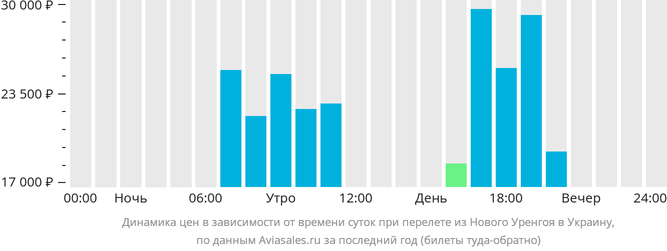 Динамика цен в зависимости от времени вылета из Нового Уренгоя в Украину