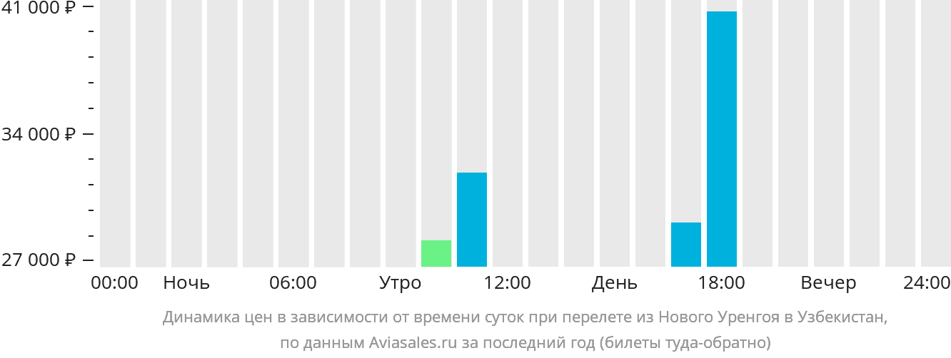 Динамика цен в зависимости от времени вылета из Нового Уренгоя в Узбекистан