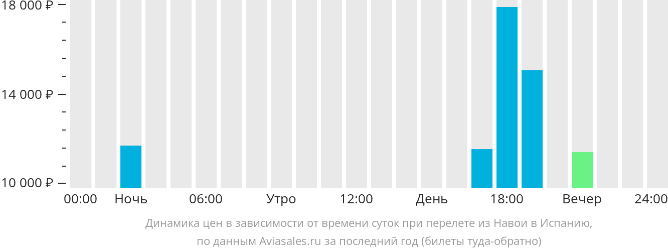 Динамика цен в зависимости от времени вылета из Навои в Испанию