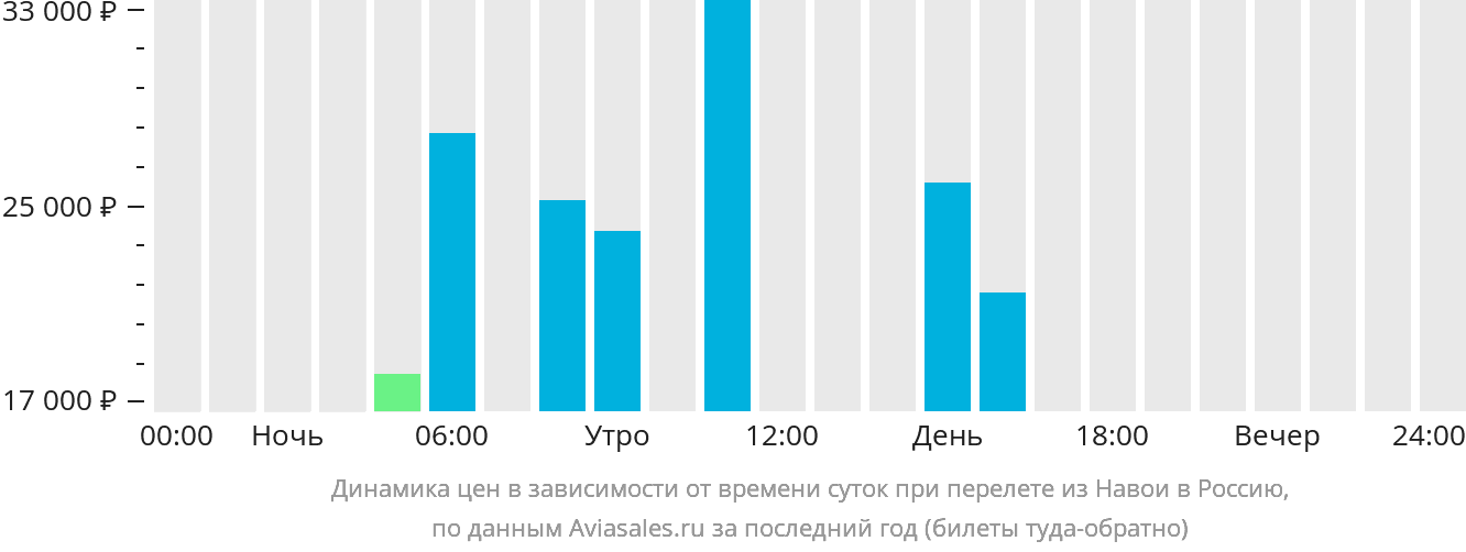 Динамика цен в зависимости от времени вылета из Навои в Россию
