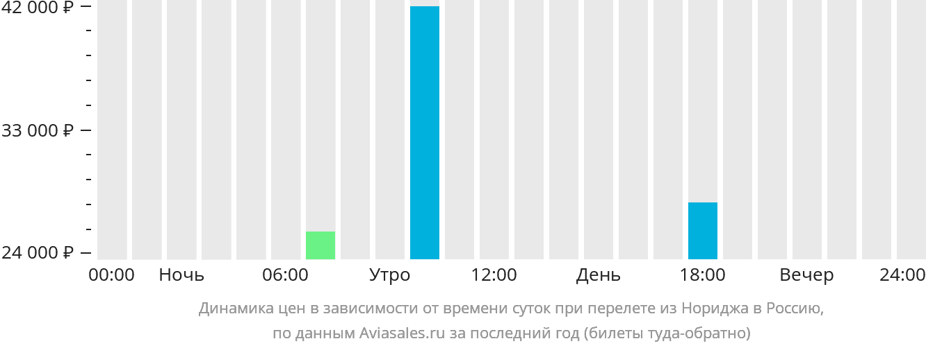 Динамика цен в зависимости от времени вылета из Нориджа в Россию