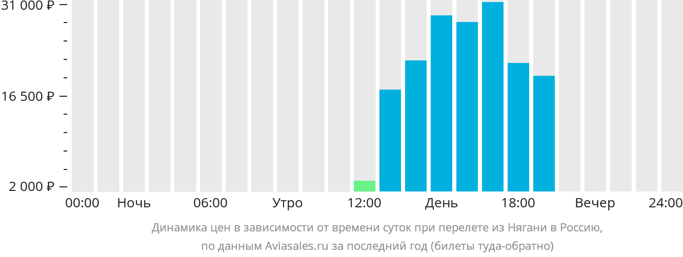 Динамика цен в зависимости от времени вылета из Нягани в Россию