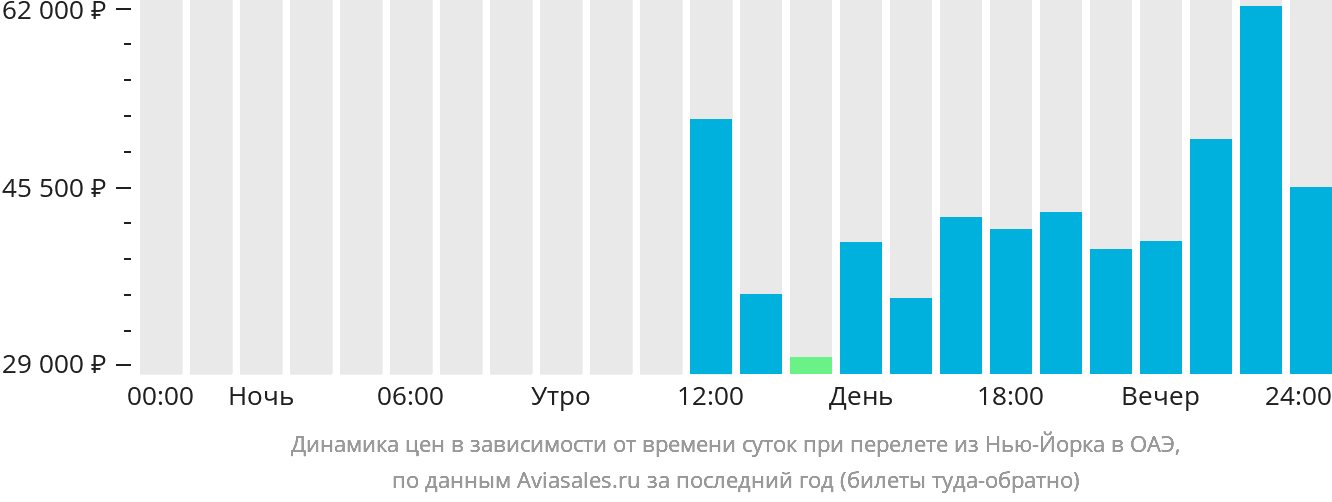 Динамика цен в зависимости от времени вылета из Нью-Йорка в ОАЭ
