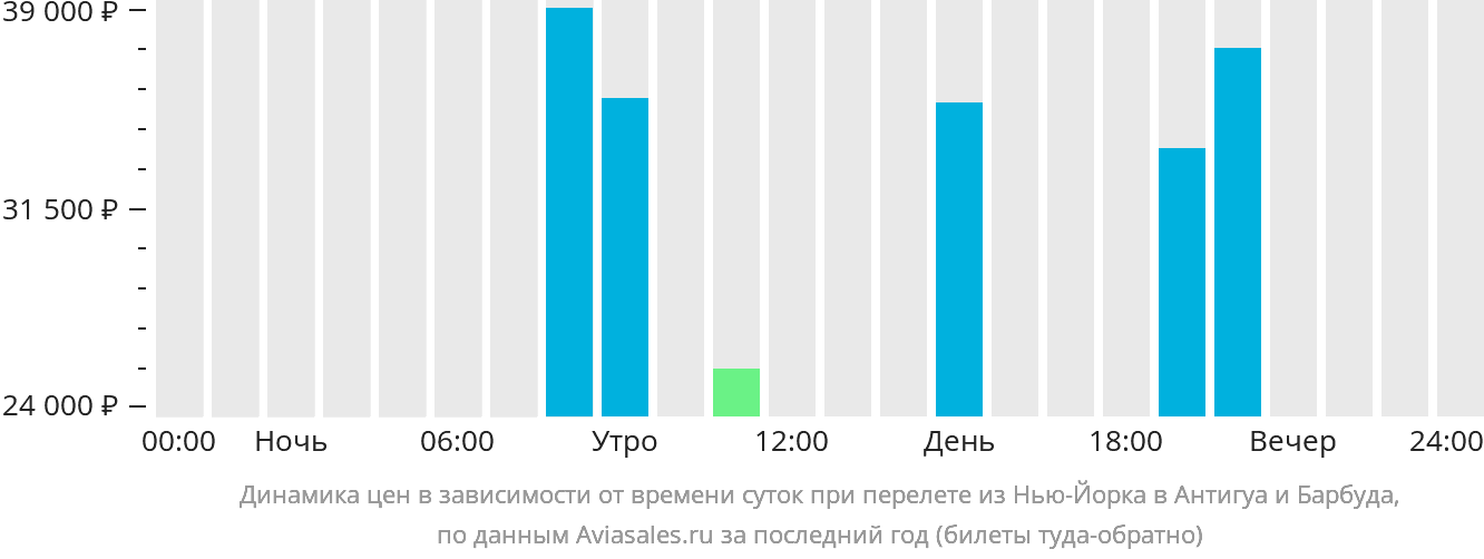 Динамика цен в зависимости от времени вылета из Нью-Йорка в Антигуа и Барбуду