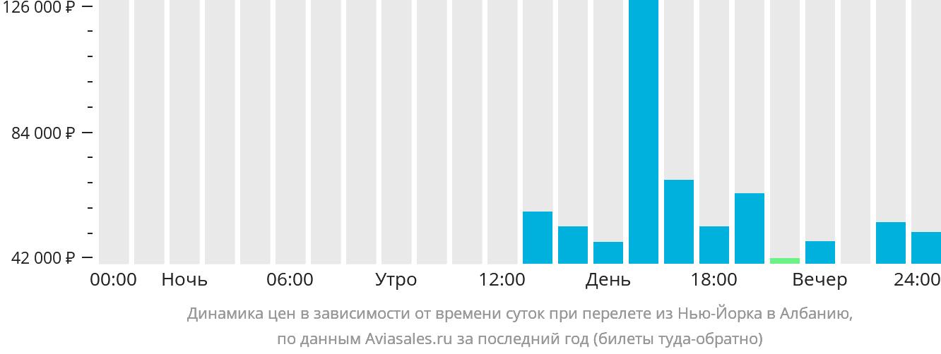 Динамика цен в зависимости от времени вылета из Нью-Йорка в Албанию