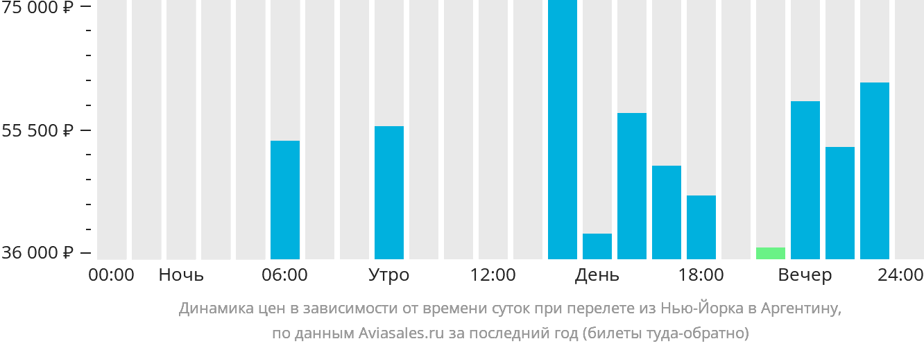 Динамика цен в зависимости от времени вылета из Нью-Йорка в Аргентину