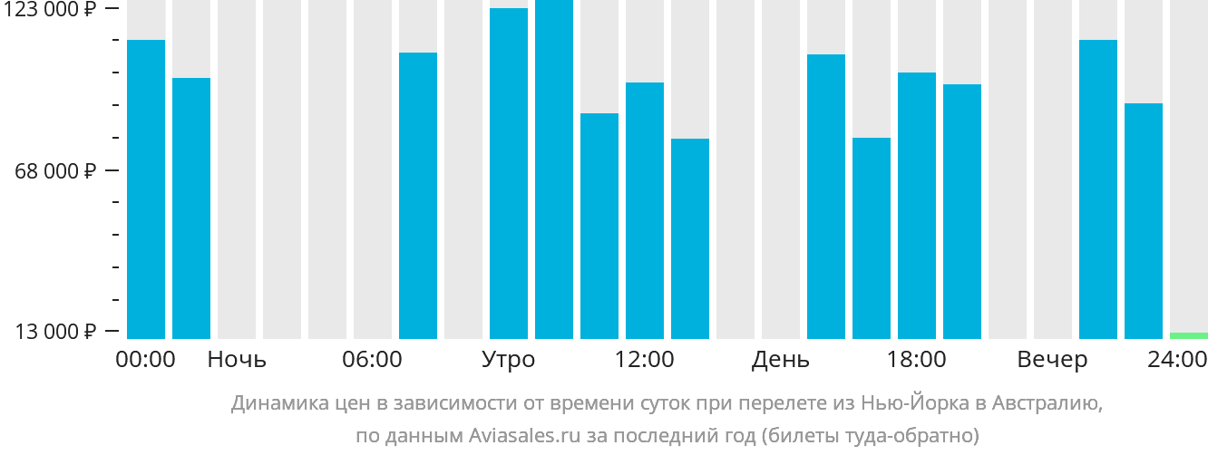 Динамика цен в зависимости от времени вылета из Нью-Йорка в Австралию